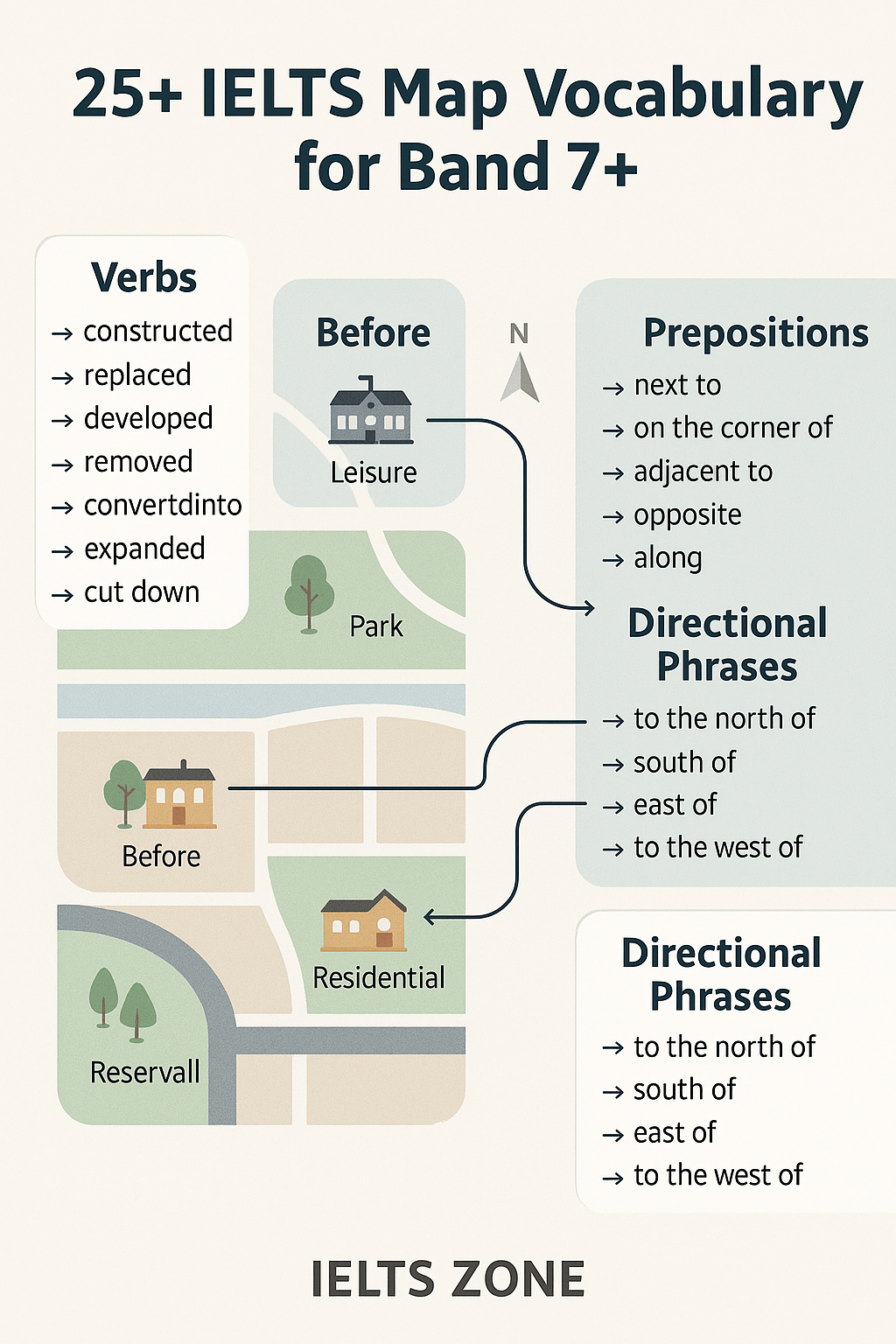 Infographic showing IELTS map vocabulary with labeled examples for Task 1 writing
