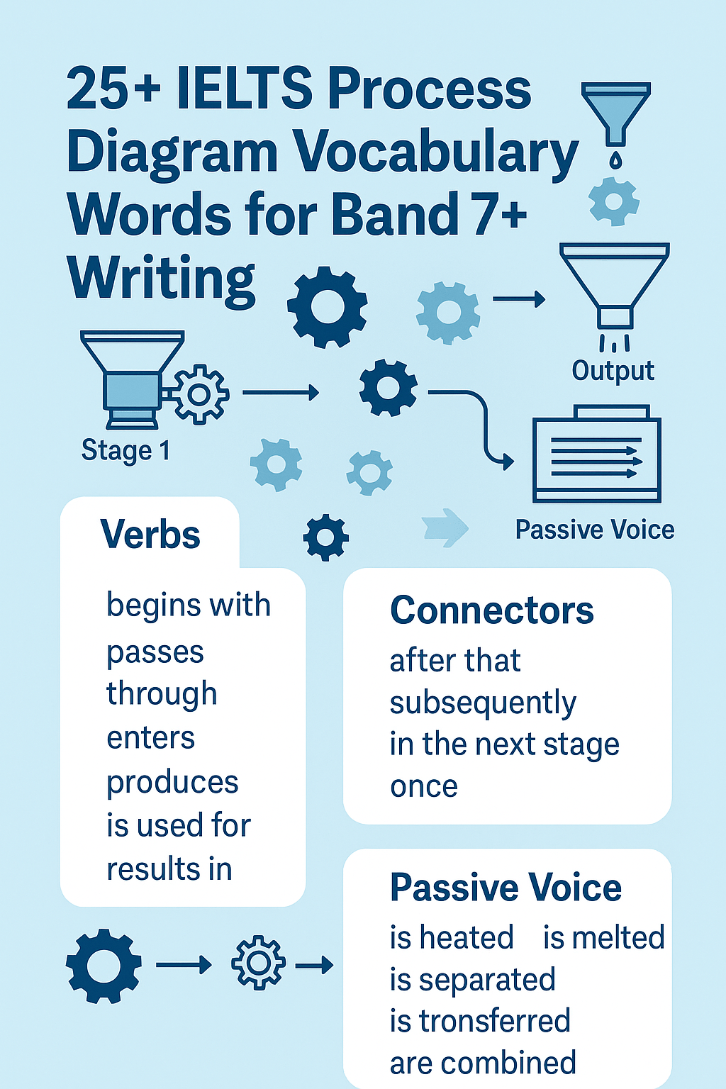 Infographic showing IELTS Process Diagram vocabulary words grouped by function and grammar