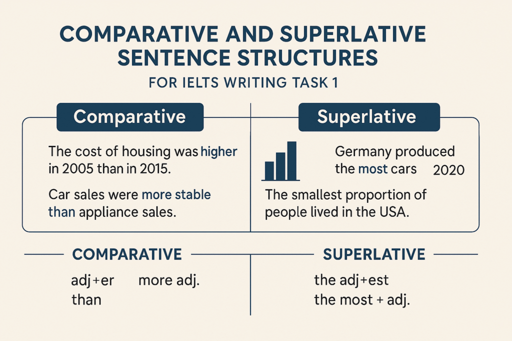 Infographic illustrating IELTS comparisons grammar with examples of comparative and superlative sentences for IELTS Writing Task 1.