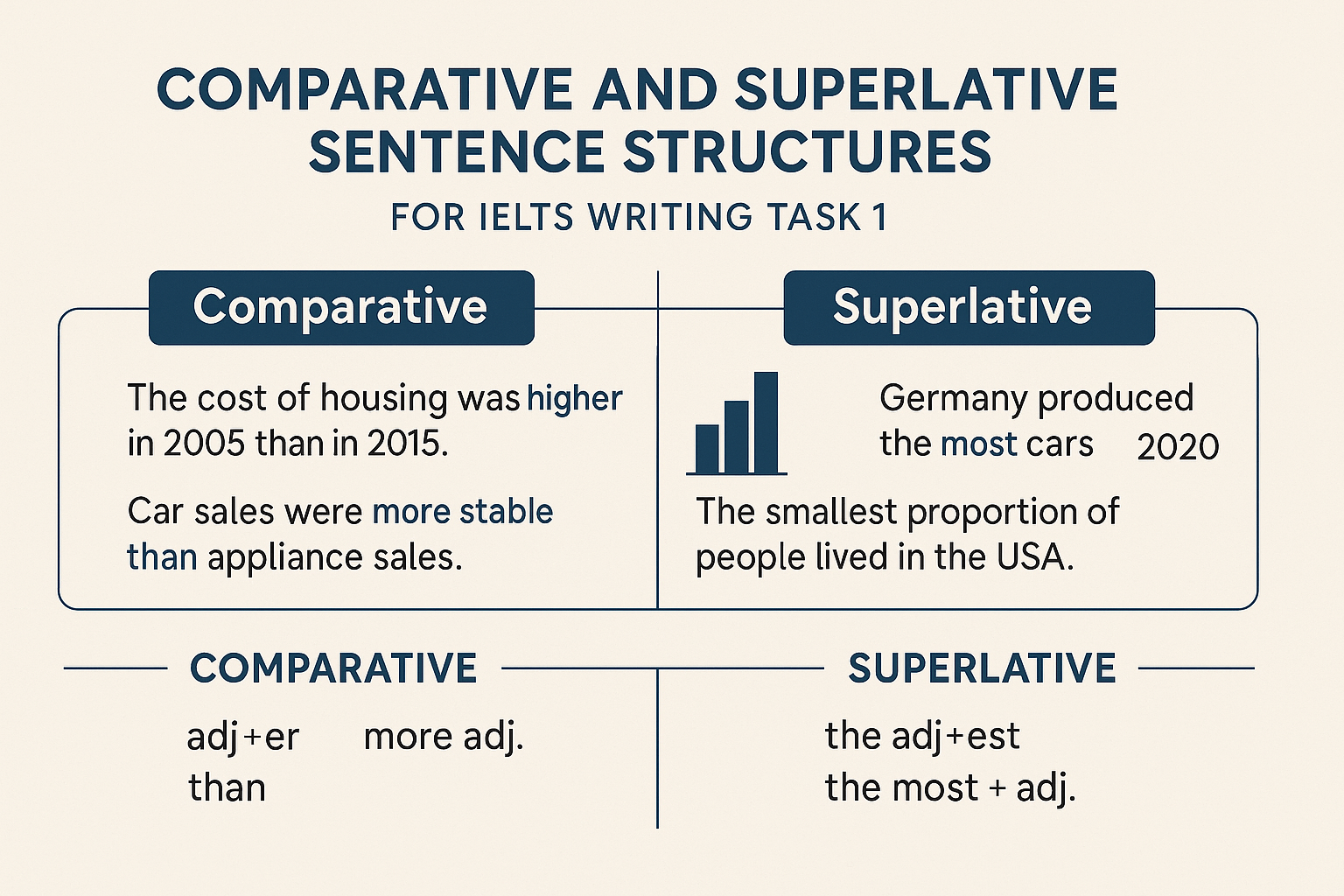 Infographic illustrating IELTS comparisons grammar with examples of comparative and superlative sentences for IELTS Writing Task 1.