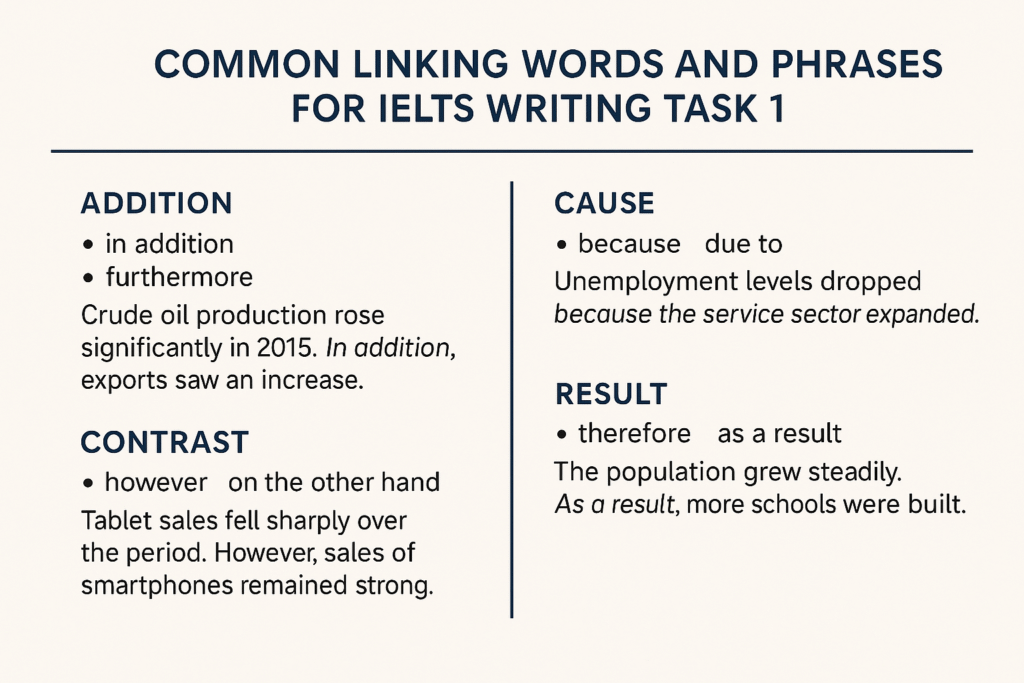 Infographic illustrating IELTS linking words task 1 with key grammar phrases for sentence connection and coherence.