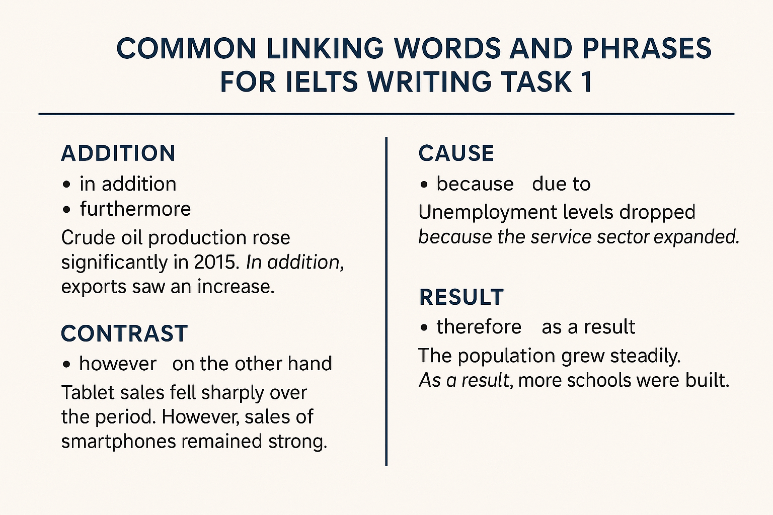 Infographic illustrating IELTS linking words task 1 with key grammar phrases for sentence connection and coherence.