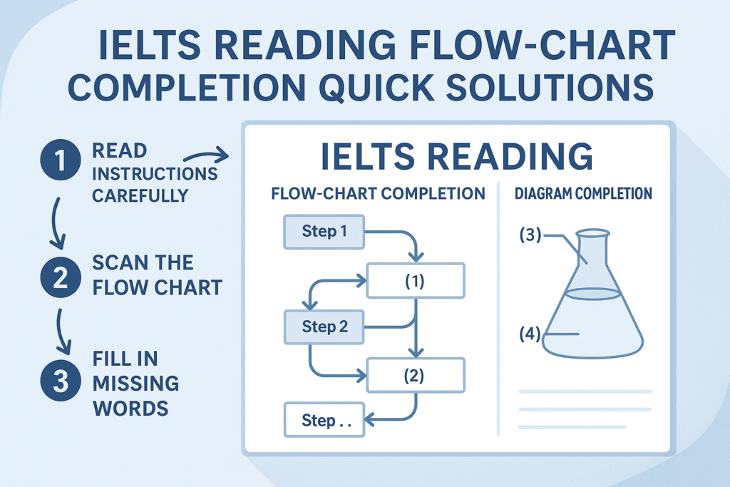 IELTS reading flow chart completion step-by-step strategy