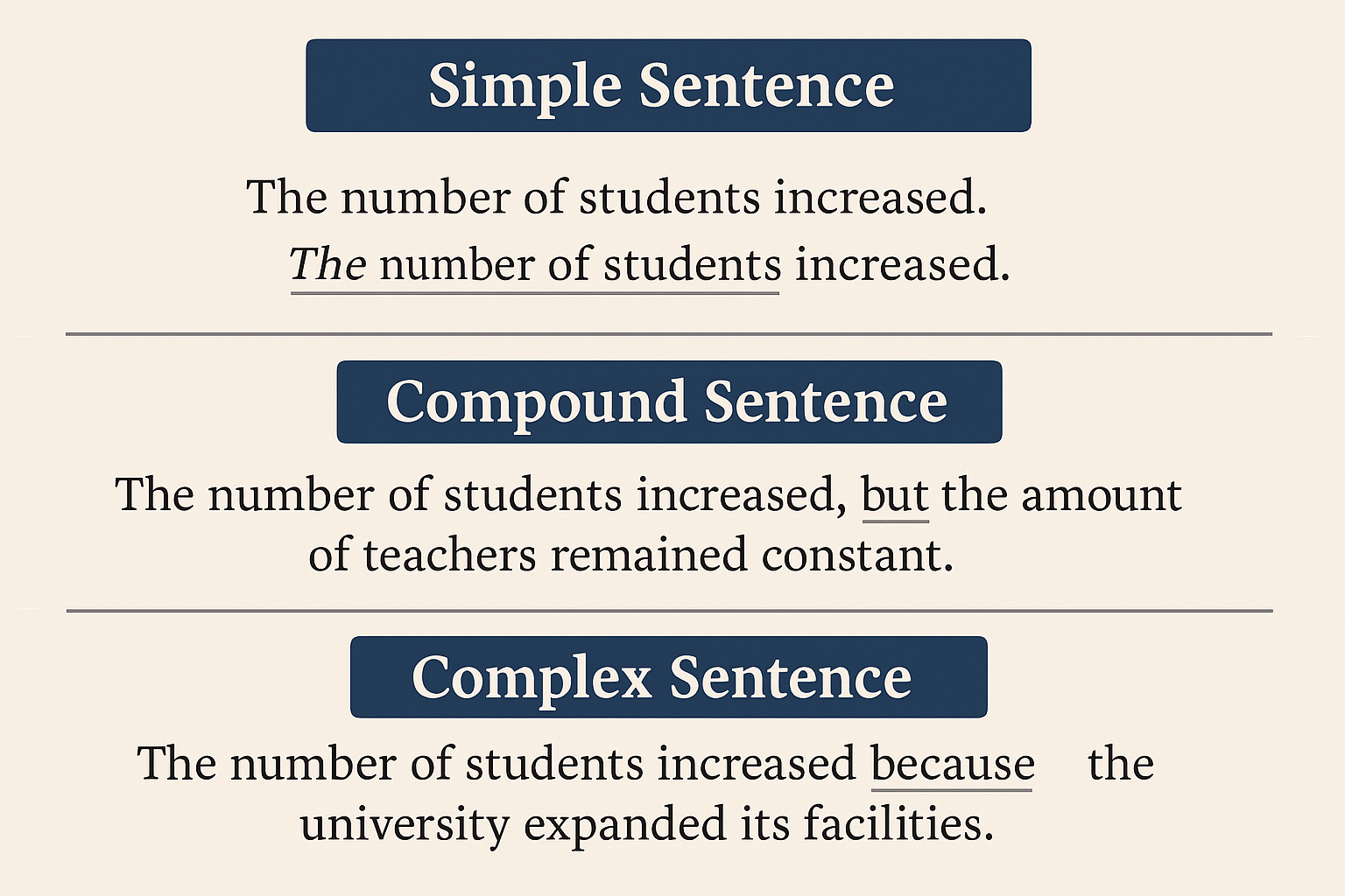 Infographic showing sentence types IELTS writing task 1 with examples of simple, compound, and complex sentences.
