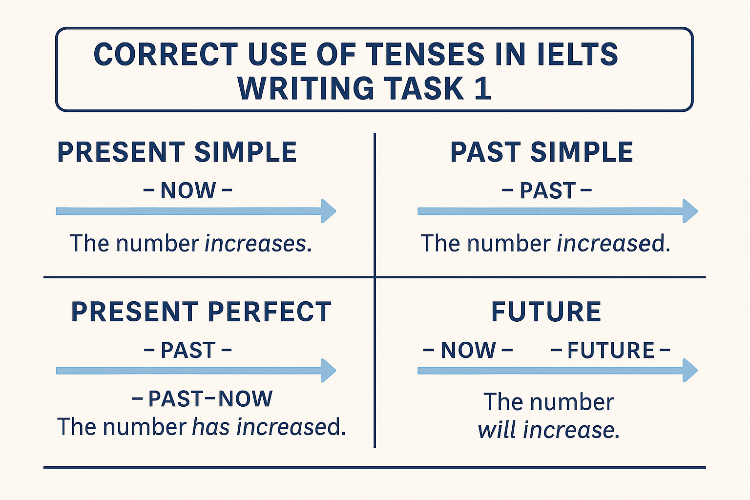 Infographic explaining IELTS writing task 1 tenses with examples of present simple, past simple, present perfect, and future forms.